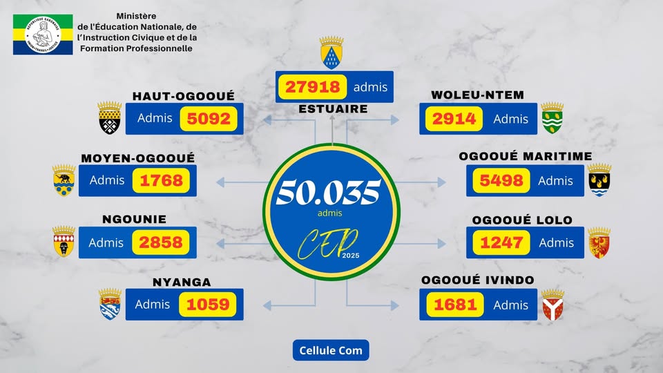 Gabon : les résultats du CEP affichent un taux de réussite de 98,70%